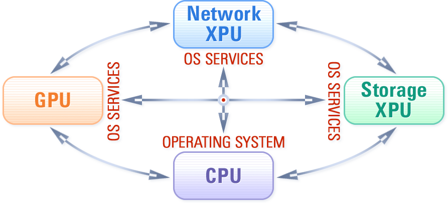 Image for Accelerator-Centric Operating System