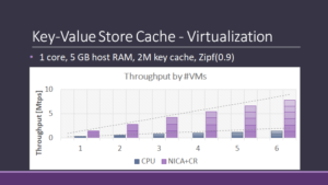 Graph: Key-Value Store Cache - Virtualization