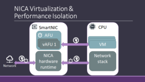 Illustration: NICA Virtualization & Performance Isolation
