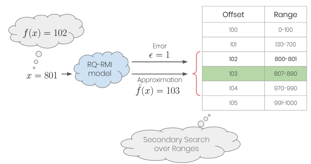 Figure1: RQ-RMI lookup process