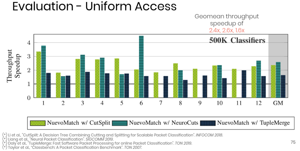 Figure3: NuevoMatch speedup comapred to state-of-the-art