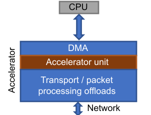 Accelerator-hosted diagram
