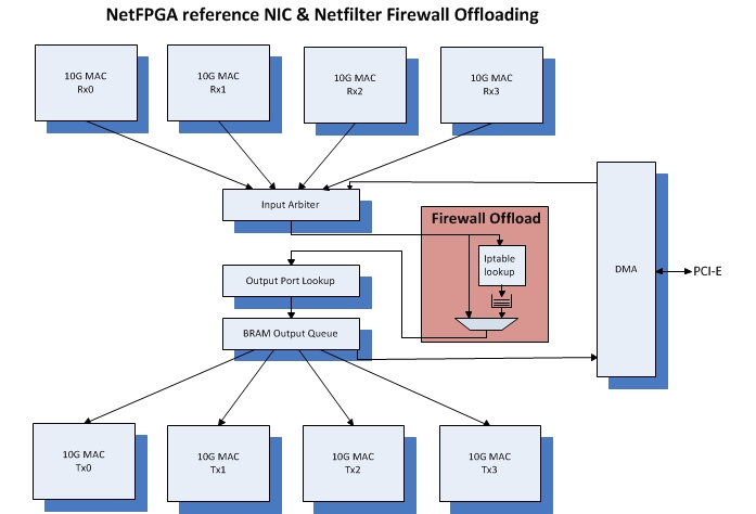 Image for Bump On The Wire - Linux Netfilter Firewall Offloading