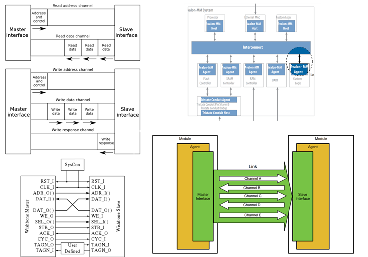Image for Bus Protocol Converters within the RISC-V Ecosystem