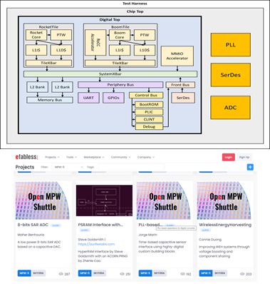Image for Analog Mixed-Signal block integration within open-source SoC frameworks