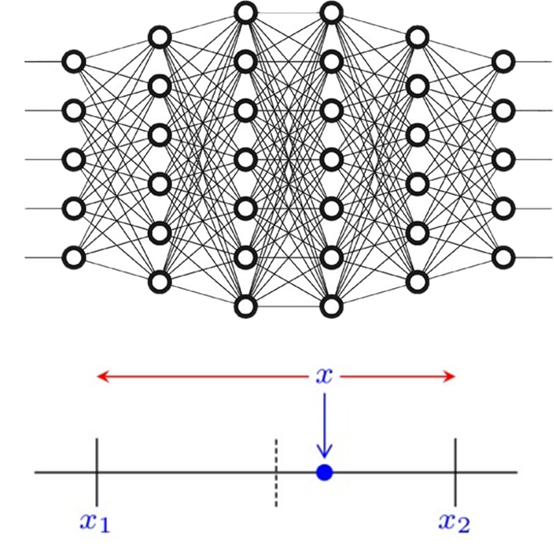 Image for Stochastic Rounding in different DNN operators